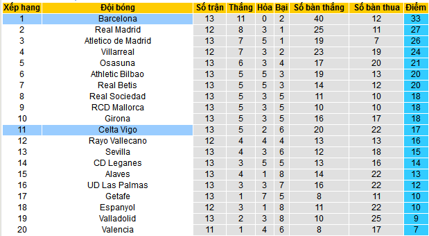 Bảng xếp hạng La Liga 2024/25