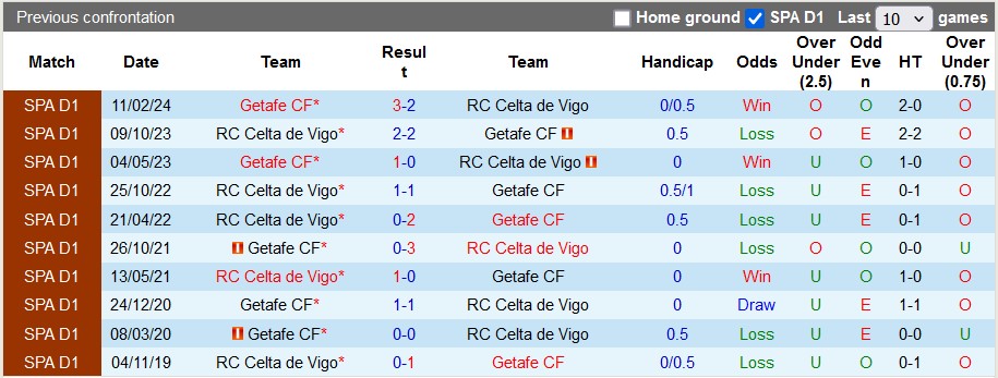 Nhận định soi kèo Celta Vigo vs Getafe, 3h00 ngày 5/11: Mang niềm vui trở lại 5