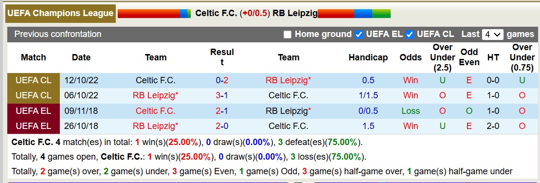 Dự đoán và soi kèo Celtic vs RB Leipzig, 3h00 ngày 6/11: Khó khăn trên sân khách 5