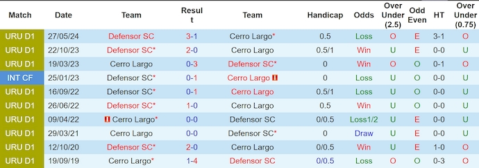 Nhận định soi kèo Cerro Largo vs Defensor, 4h45 ngày 28/11 - Ảnh 5