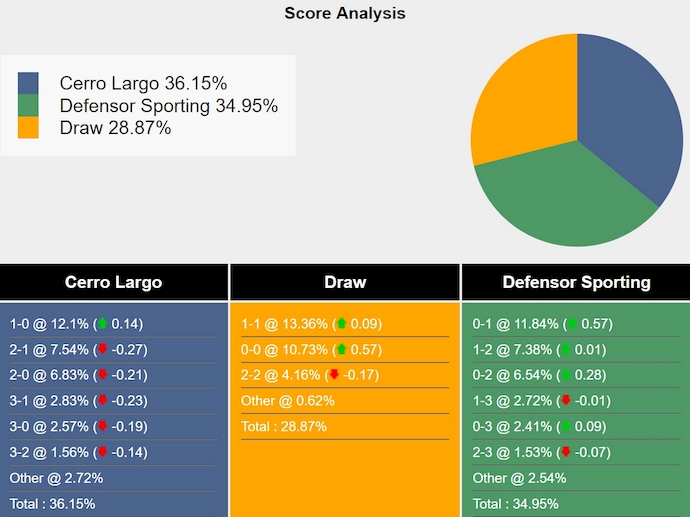 Nhận định soi kèo Cerro Largo vs Defensor, 4h45 ngày 28/11 - Ảnh 8