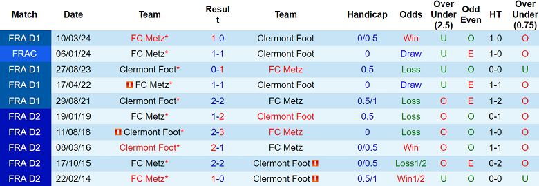 Nhận định soi kèo Clermont Foot vs Metz, 02h00 ngày 23/11 - Ảnh 4