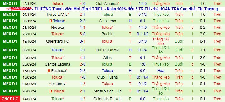 Thống kê phong độ  10 trận đấu gần nhất của Toluca