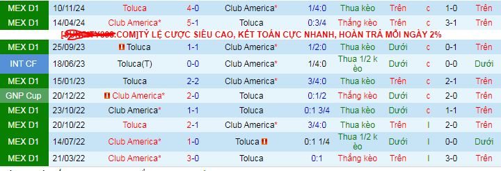 Lịch sử đối đầu Club America vs Toluca