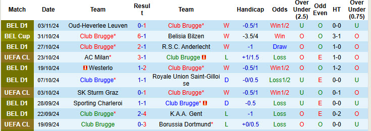 Nhận định, soi kèo Club Brugge vs Aston Villa, 00h45 ngày 07/11: Đứt mạch toàn thắng 3