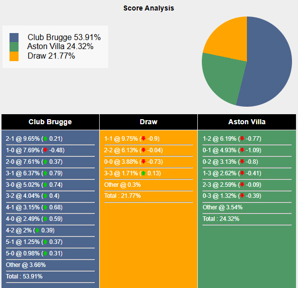 Nhận định, soi kèo Club Brugge vs Aston Villa, 00h45 ngày 07/11: Đứt mạch toàn thắng 8