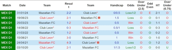 Nhận định và soi kèo Club Leon vs Mazatlan, 8h00 ngày 6/11: Khách gặp nhiều khó khăn 5