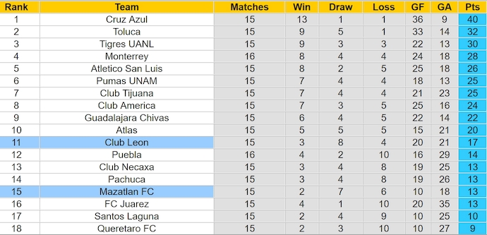 Nhận định và soi kèo Club Leon vs Mazatlan, 8h00 ngày 6/11: Khách gặp nhiều khó khăn 6