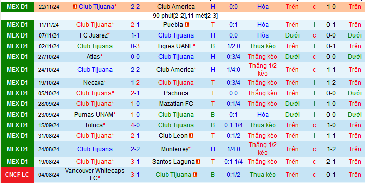 Thống kê phong độ 10 trận đấu gần nhất của Tijuana