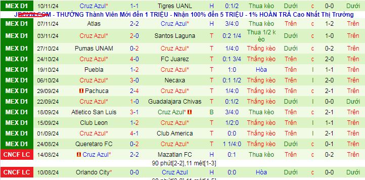 Thống kê phong độ 10 trận đấu gần nhất của Cruz Azul