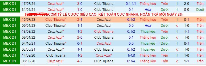 Lịch sử đối đầu Club Tijuana vs Cruz Azul