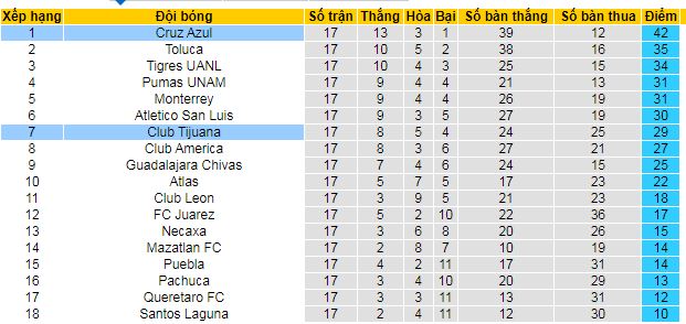 Bảng xếp hạng Liga MX Apertura 2024/25