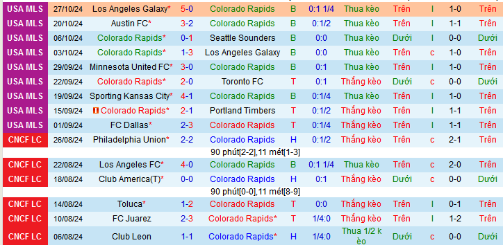 Thống kê phong độ 10 trận đấu gần nhất của Colorado Rapids