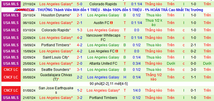 Thống kê phong độ  10 trận đấu gần nhất của LA Galaxy