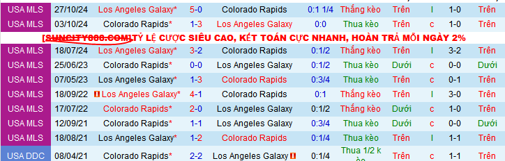 Lịch sử đối đầu Colorado Rapids vs Los Angeles Galaxy