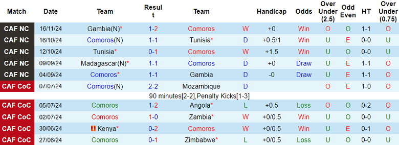 Thống kê 10 trận gần nhất của Comoros