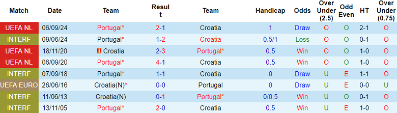 Nhận định soi kèo Croatia vs Bồ Đào Nha, 02h45 ngày 19/11: Trận đấu nhiều ẩn số - Ảnh 4