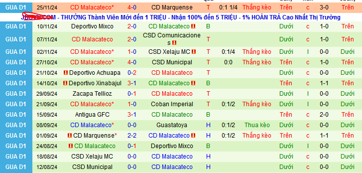 Thống kê phong độ  10 trận đấu gần nhất của Malacateco