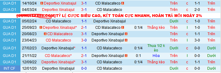 Lịch sử đối đầu Deportivo Xinabajul vs Malacateco