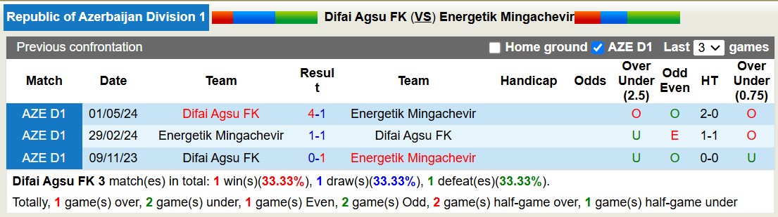 Nhận định soi kèo Difai Agsu FK vs Energetik Mingachevir, 17h30 ngày 28/11 - Ảnh 5