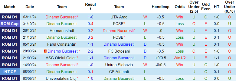 Thống kê 10 trận gần nhất của Dinamo Bucuresti