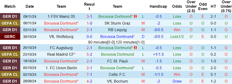 Thống kê 10 trận gần nhất của Dortmund