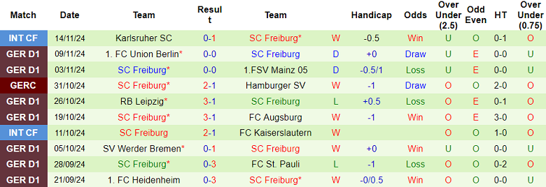 Thống kê 10 trận gần nhất của Freiburg