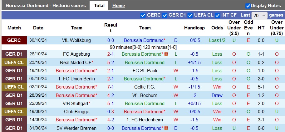 Nhận định soi kèo trận Dortmund vs Leipzig, 0h30 ngày 3/11: Khẳng định vị thế 2