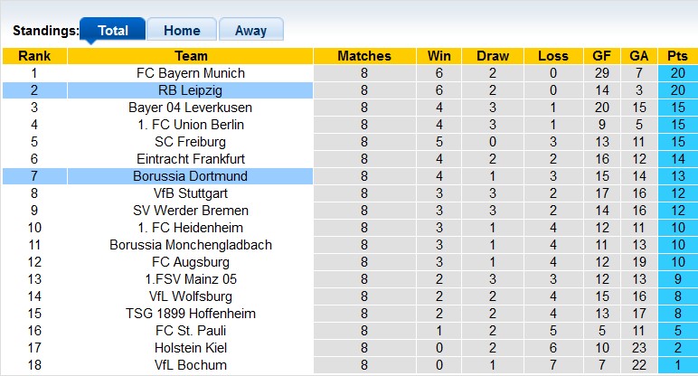 Nhận định soi kèo trận Dortmund vs Leipzig, 0h30 ngày 3/11: Khẳng định vị thế 5