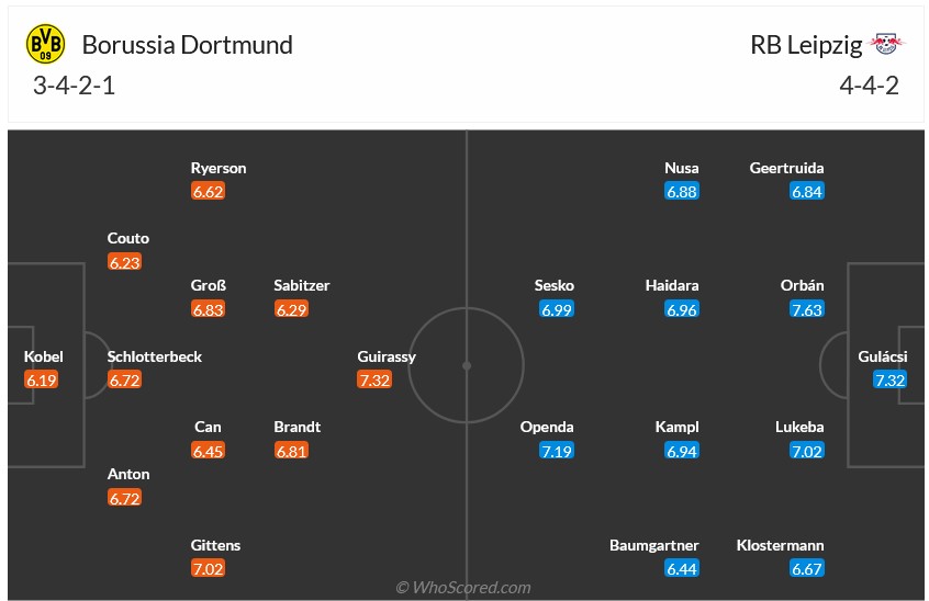 Nhận định soi kèo trận Dortmund vs Leipzig, 0h30 ngày 3/11: Khẳng định vị thế 7