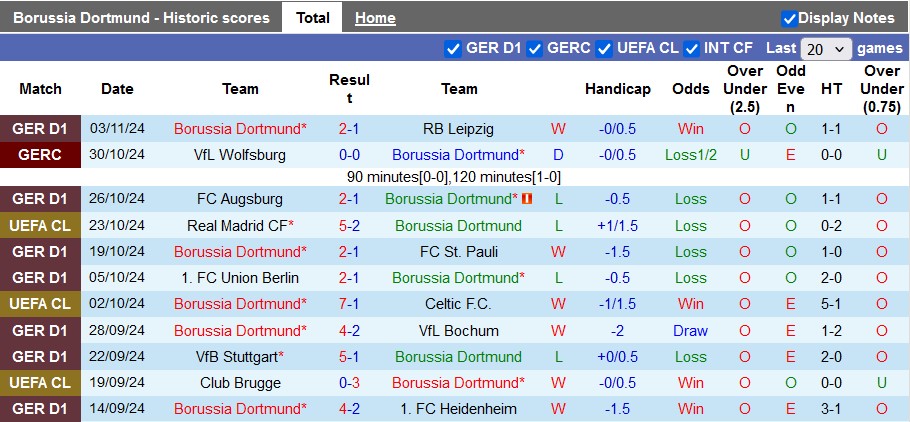 Dự đoán và soi kèo Dortmund vs Sturm Graz, 3h00 ngày 6/11: Cơ hội phục hồi sau thất bại 3