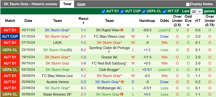 Dự đoán và soi kèo Dortmund vs Sturm Graz, 3h00 ngày 6/11: Cơ hội phục hồi sau thất bại 4