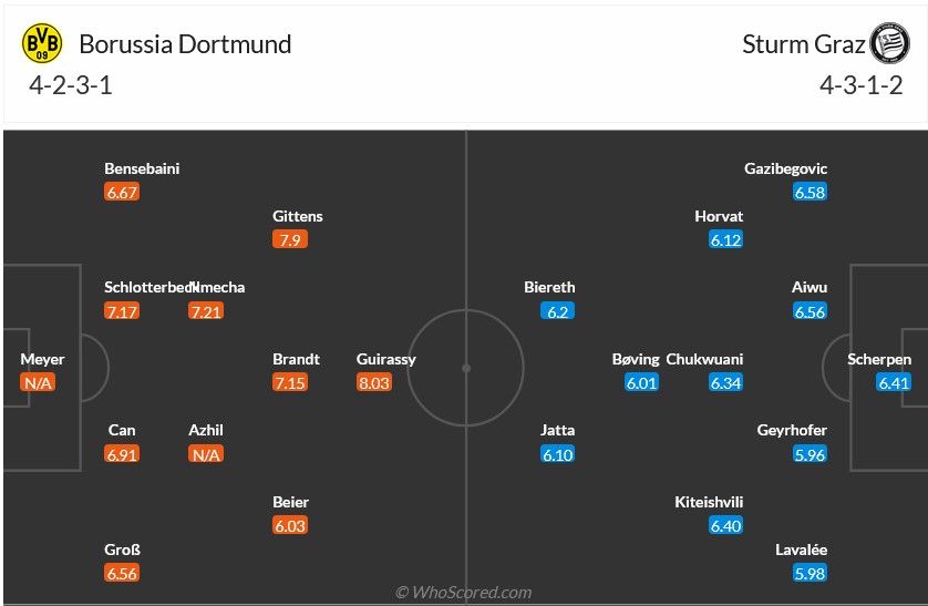 Dự đoán và soi kèo Dortmund vs Sturm Graz, 3h00 ngày 6/11: Cơ hội phục hồi sau thất bại 7