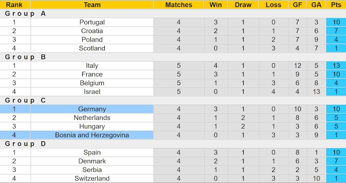 Nhận định soi kèo "Đức" vs "Bosnia-Herzegovina", 2h45 ngày 17/11 - Ảnh 6