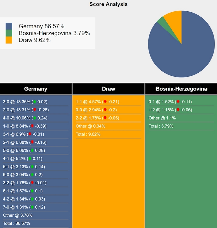 Nhận định soi kèo "Đức" vs "Bosnia-Herzegovina", 2h45 ngày 17/11 - Ảnh 8