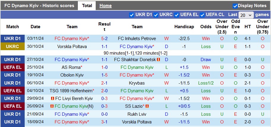 Nhận định soi kèo Dynamo Kyiv vs Ferencvarosi, 3h00 ngày 8/11: Không còn đường lùi 3