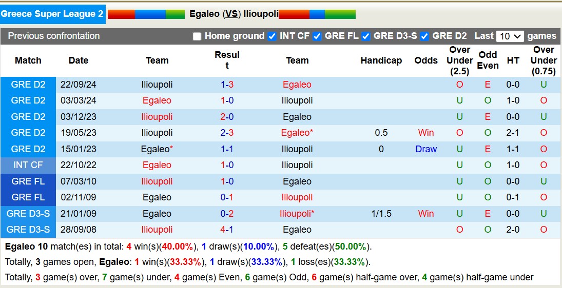 Nhận định soi kèo Egaleo vs Ilioupoli, 19h30 ngày 25/11- Ảnh 5