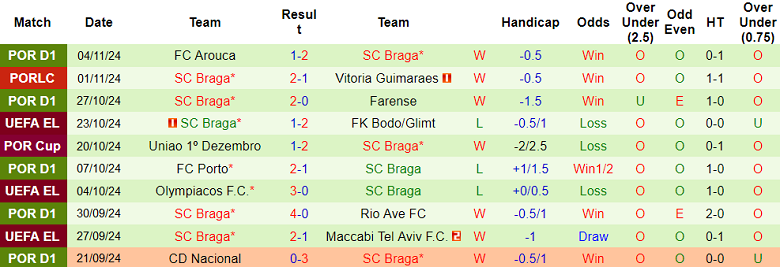 Nhận định soi kèo Elfsborg vs Braga, 00h45 ngày 8/11: Tin vào cửa trên 3