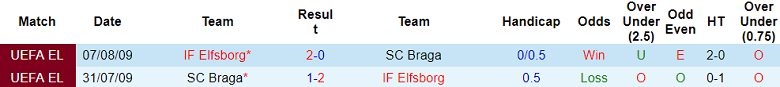 Nhận định soi kèo Elfsborg vs Braga, 00h45 ngày 8/11: Tin vào cửa trên 4