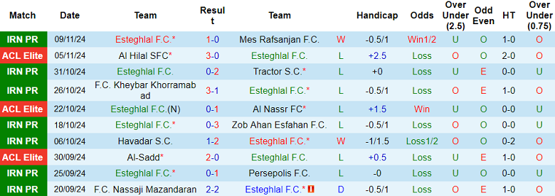 Thống kê 10 trận gần nhất của Esteghlal FC