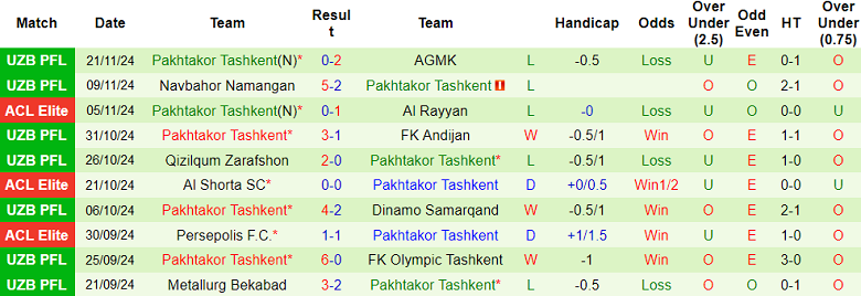 Thống kê 10 trận gần nhất của Pakhtakor