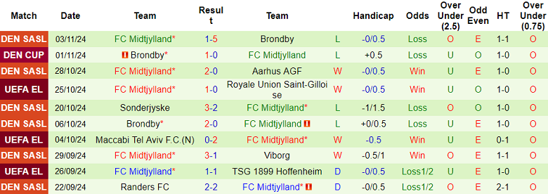 Nhận định, soi kèo FCSB vs Midtjylland, 00h45 ngày 8/11: Hy vọng cửa trên 3