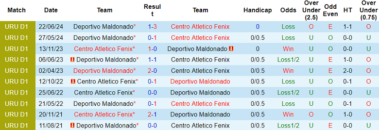 Nhận định soi kèo Fenix vs Deportivo Maldonado, 19h45 ngày 27/11 - Ảnh 4