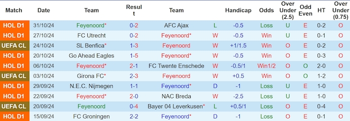 Nhận định soi kèo Feyenoord vs AZ Alkmaar, 3h00 ngày 3/11: Chiến thắng cho đội chủ nhà 3