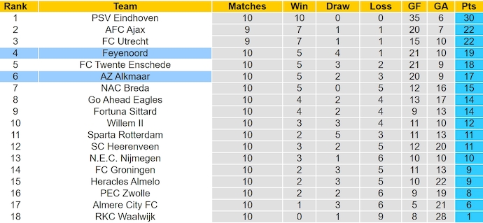 Nhận định soi kèo Feyenoord vs AZ Alkmaar, 3h00 ngày 3/11: Chiến thắng cho đội chủ nhà 6