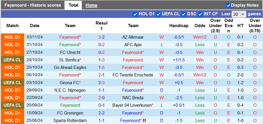 Nhận định, soi kèo Feyenoord vs RB Salzburg, 3h00 ngày 7/11: Chia đôi đường 3