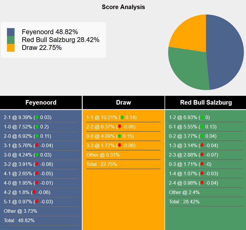 Nhận định, soi kèo Feyenoord vs RB Salzburg, 3h00 ngày 7/11: Chia đôi đường 9