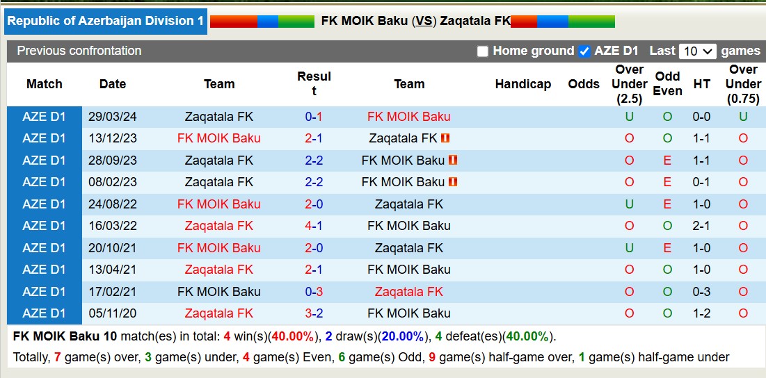 Nhận định soi kèo FK MOIK Baku vs Zaqatala FK, 17h30 ngày 27/11 - Ảnh 5