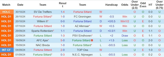 Nhận định soi kèo Fortuna Sittard vs Heerenveen, 3h00 ngày 3/11: Khách khó có điểm 3