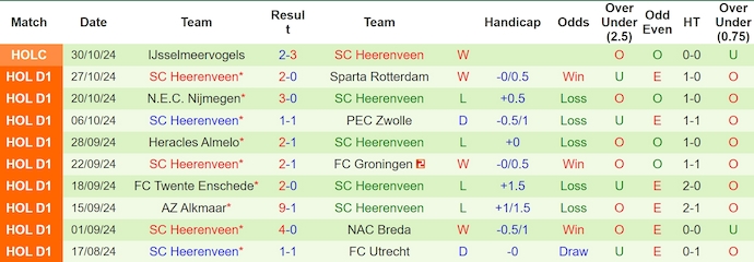 Nhận định soi kèo Fortuna Sittard vs Heerenveen, 3h00 ngày 3/11: Khách khó có điểm 4